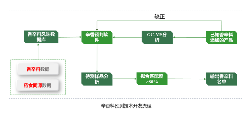 香辛料预测技术